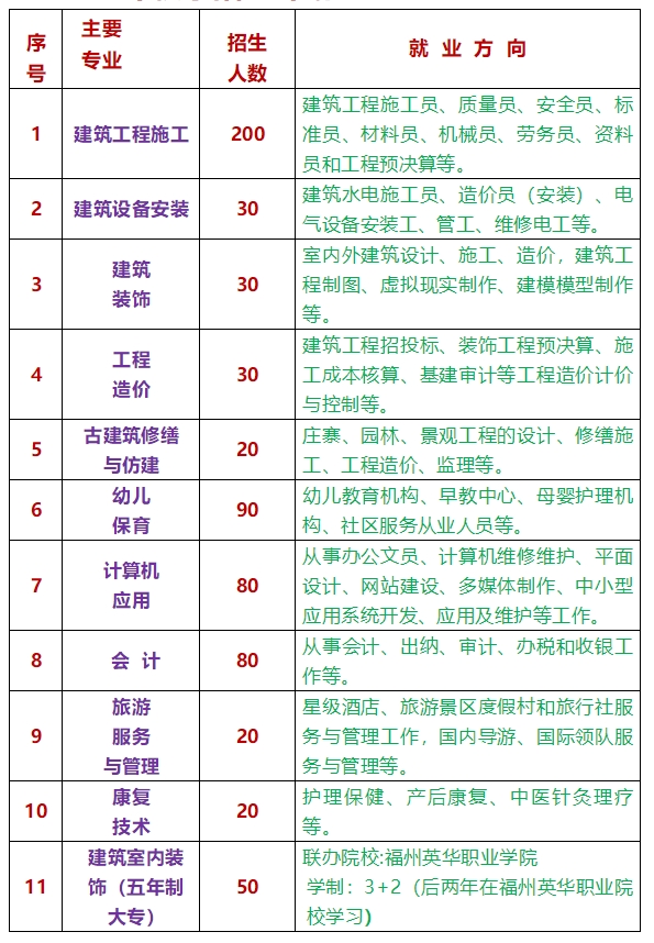福建省永泰城鄉建設職業中專學校2020年秋季招生計劃