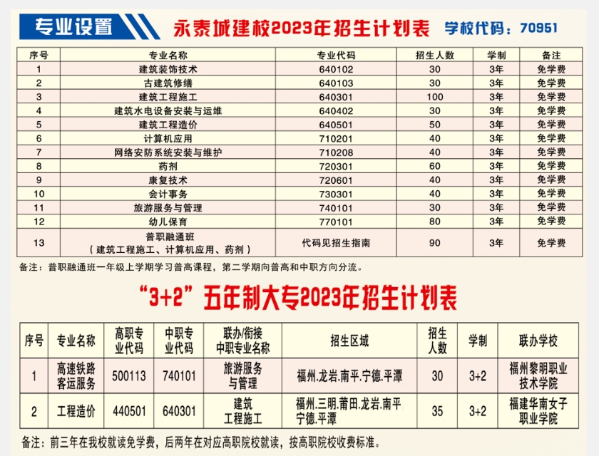 福建省永泰城鄉(xiāng)建設(shè)職業(yè)中專學(xué)校招生計劃