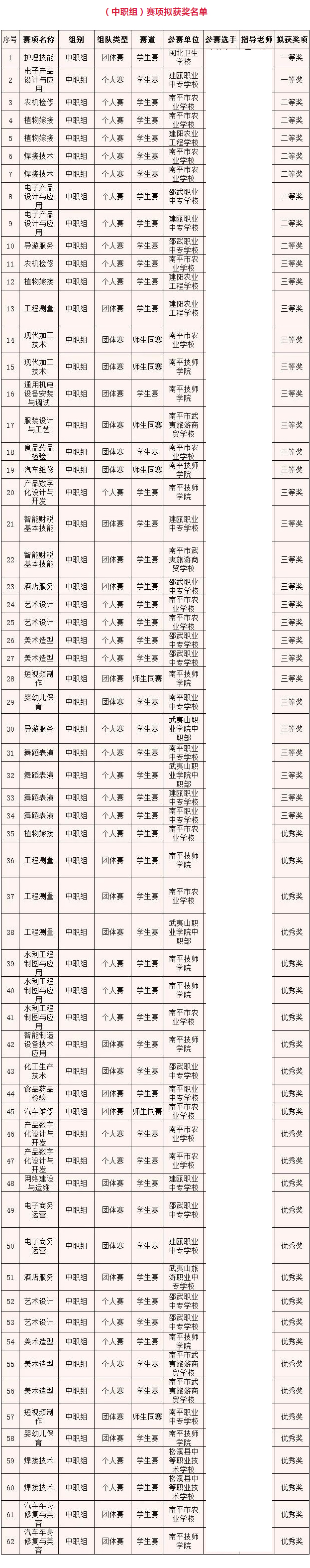 2024年度福建省職業院校技能大賽，南平市這些師生獲獎！