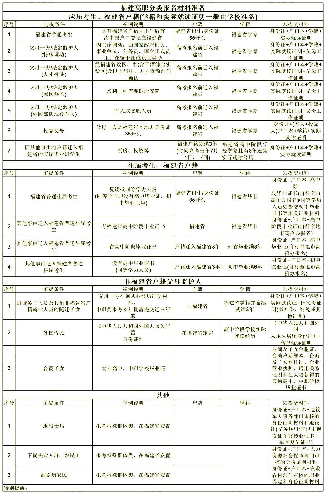 福建職教高考報名材料表