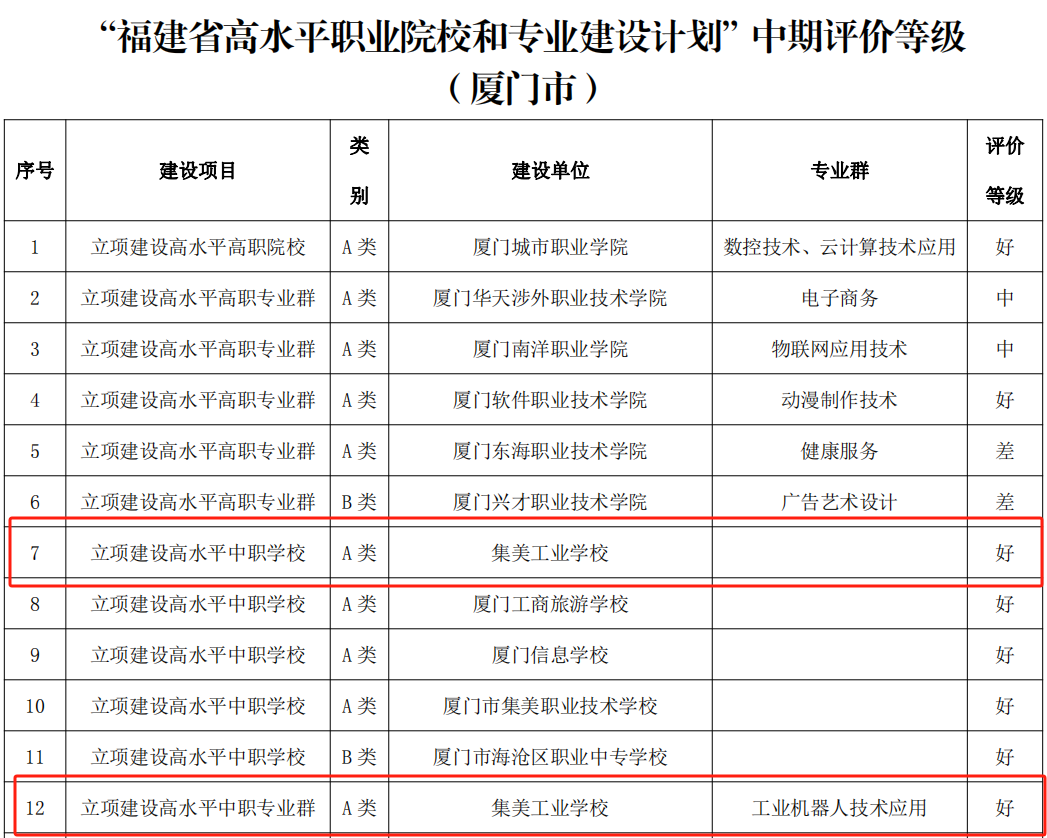 集美工業學校在福建省“雙高計劃”建設項目中期評價中榮獲“雙好”等級