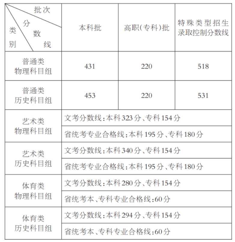 福建三校生高考錄取線.png