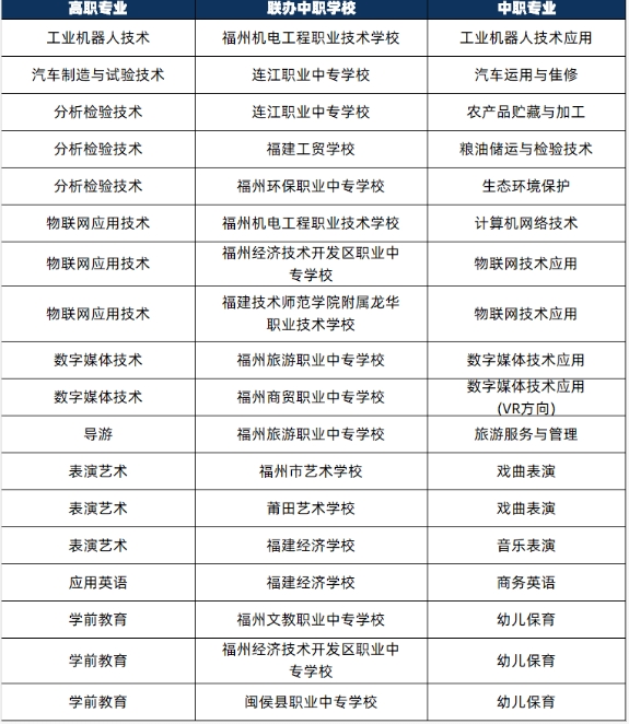閩江師范高等專科學校三二分段專業及聯辦院校招生計劃