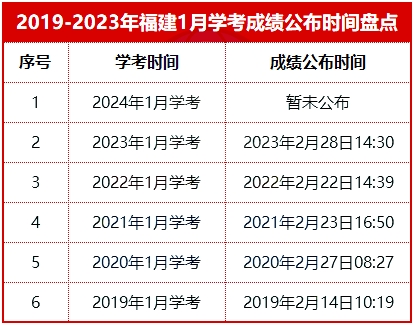 2024福建1月高中學考成績什么時候能查?