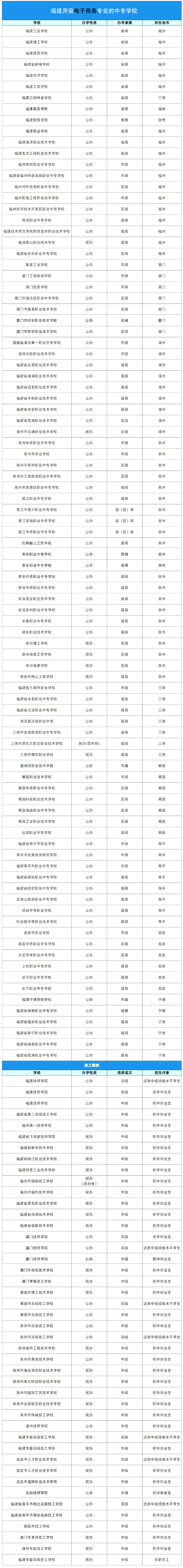 福建開設電子商務專業的中專學校一覽.png
