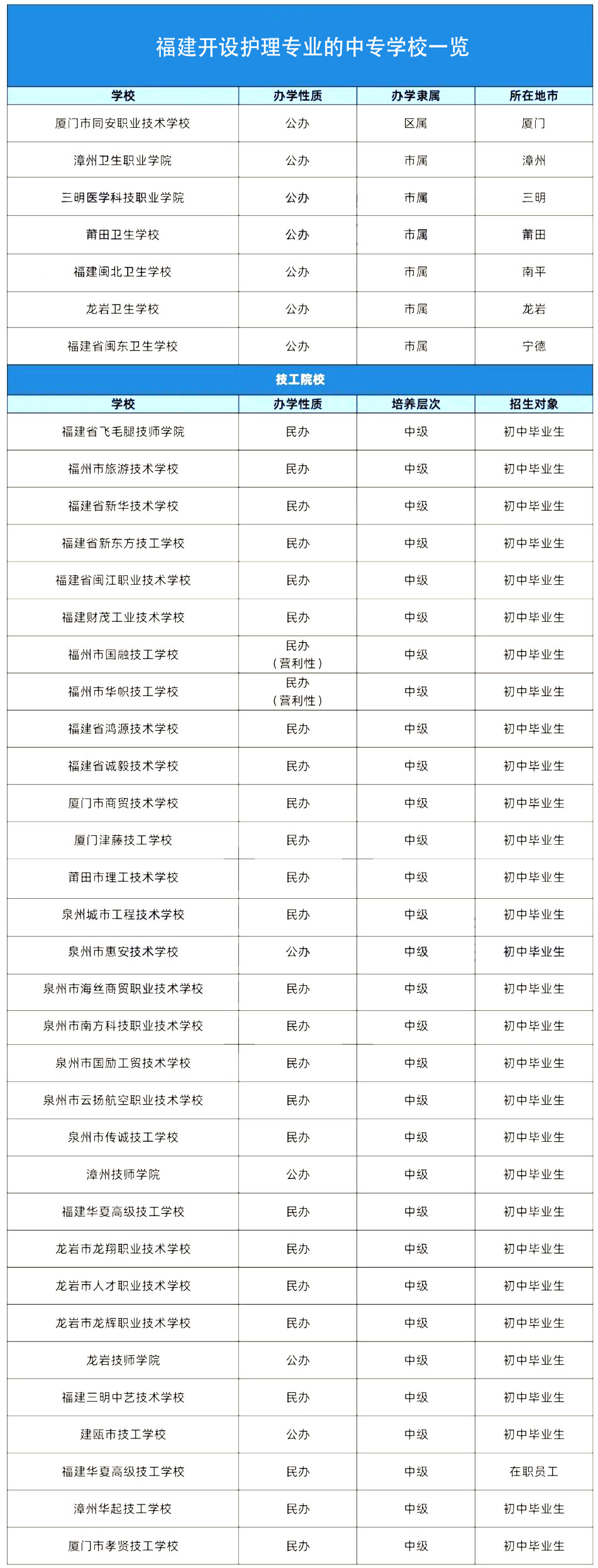 福建中專學校推薦：開設護理專業的中專學校一覽.png