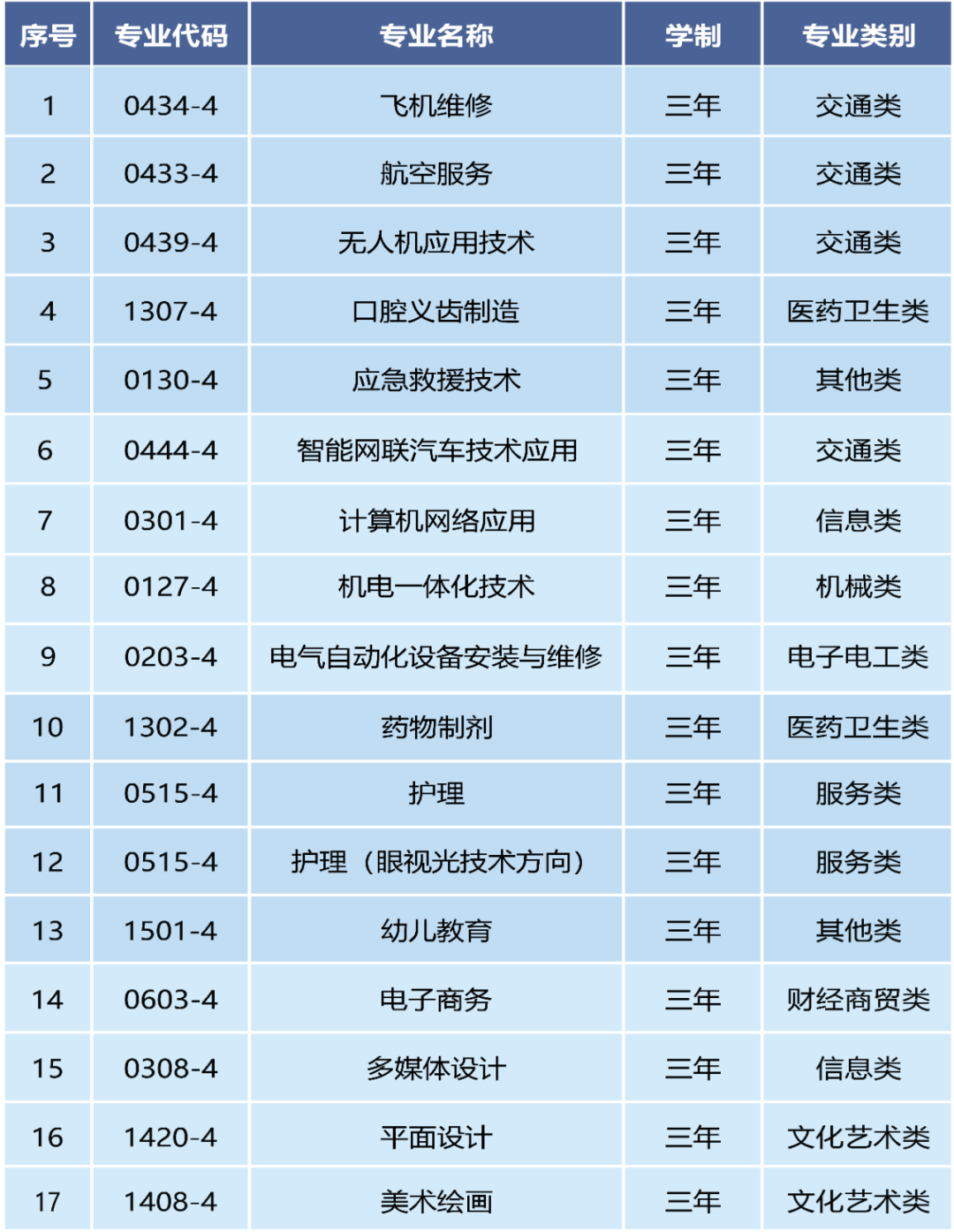 泉州市云揚航空職業(yè)技術(shù)學(xué)校2024年春招簡章