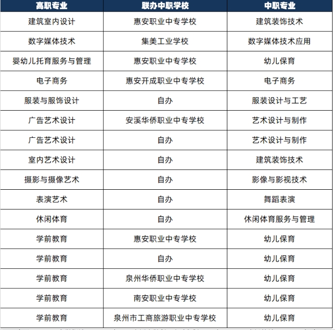 泉州華光職業學院五年專自辦及聯辦院校專業匯總!