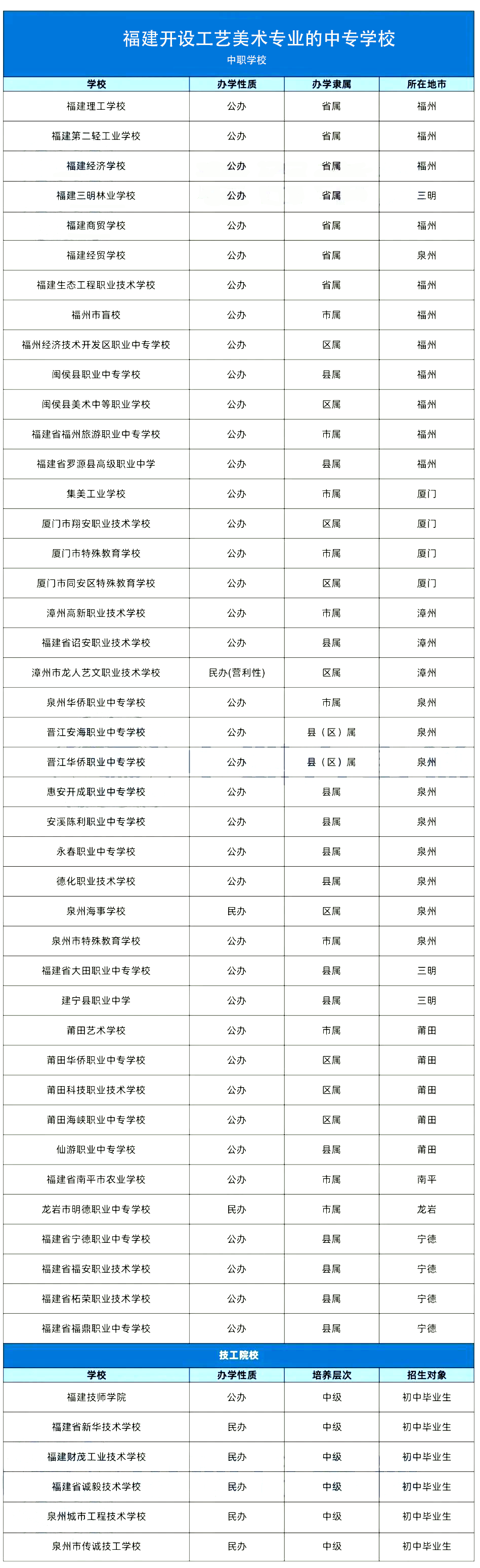 福建開設工藝美術專業的中專學校盤點