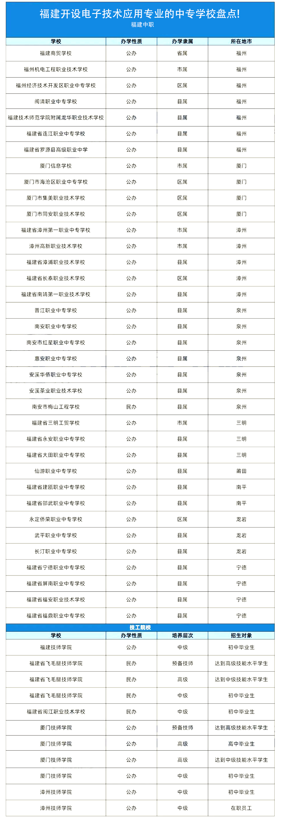 福建開設電子技術應用專業的中專學校盤點