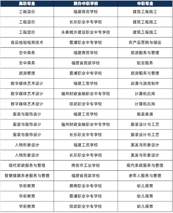 福建華南女子職業學院五年專招生計劃