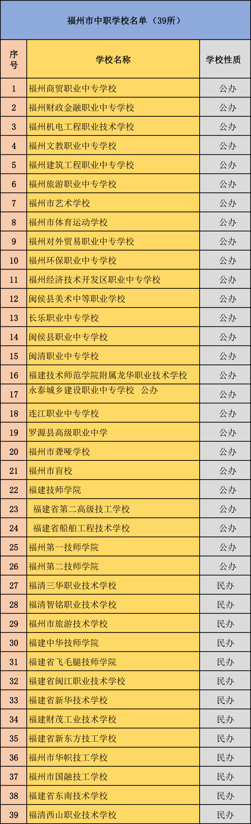 2024年福州市中專學(xué)校名單