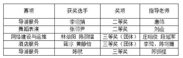 喜報!福州開發區職專技能大賽展風采