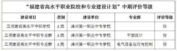漳州第一職業中專學校在福建省“雙高計劃”建設項目中期評價中榮獲“三好”等級