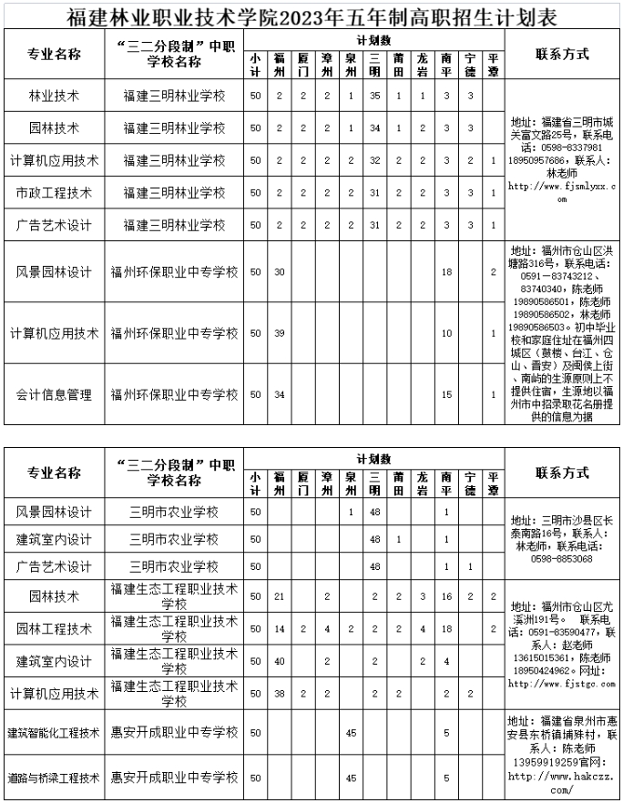 福建林業職業技術學院五年制高職招生計劃及往年錄取分數線