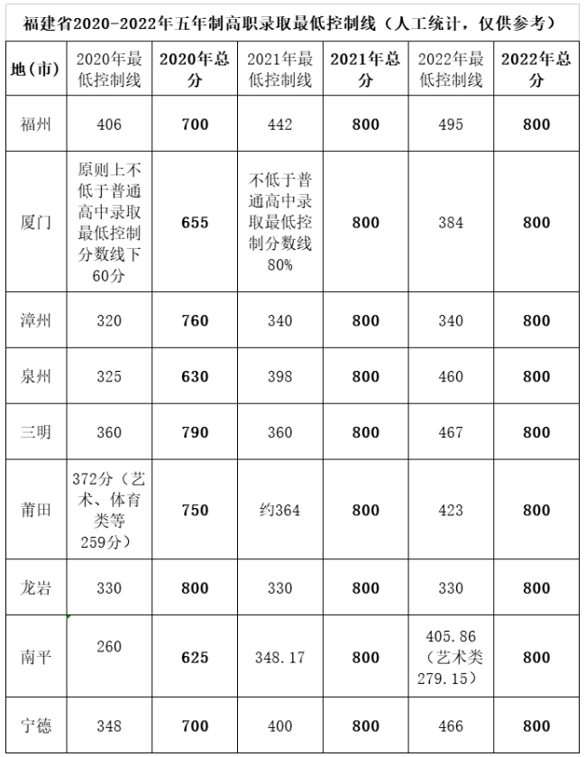 福建林業(yè)職業(yè)技術(shù)學院五年制高職往年錄取分數(shù)線.png