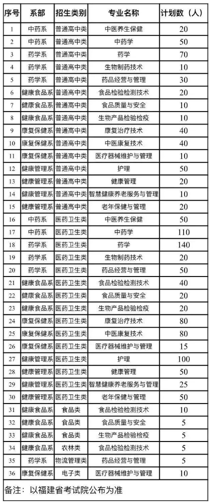 福建生物工程職業技術學院2024年高職分類招考擬招生計劃已公布!