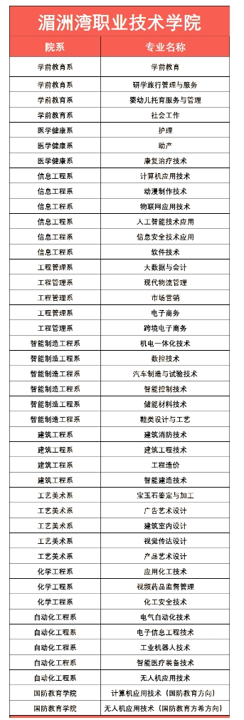 湄洲灣職業技術學院2024年高職分類招考擬招生計劃已公布!