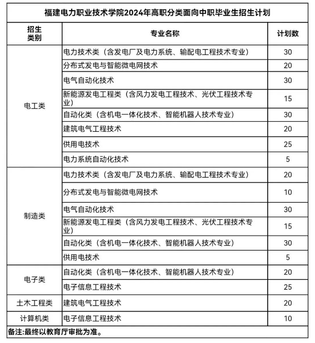 福建電力職業技術學院2024年高職分類面向中職畢業生招生計劃已公布!