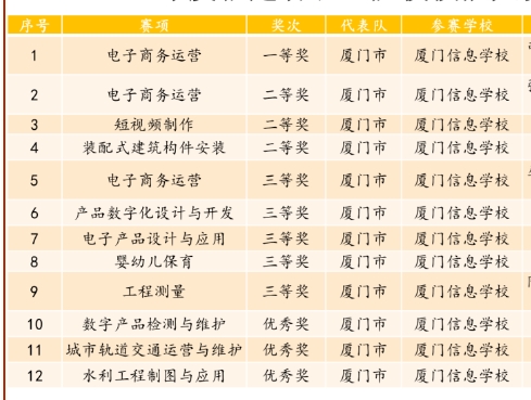 廈門信息學校在2024年度福建省職業院校技能大賽中喜獲佳績
