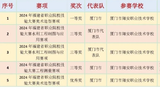 廈門市翔安職業技術學校在2024年度福建省職業院校技能大賽中喜獲佳績
