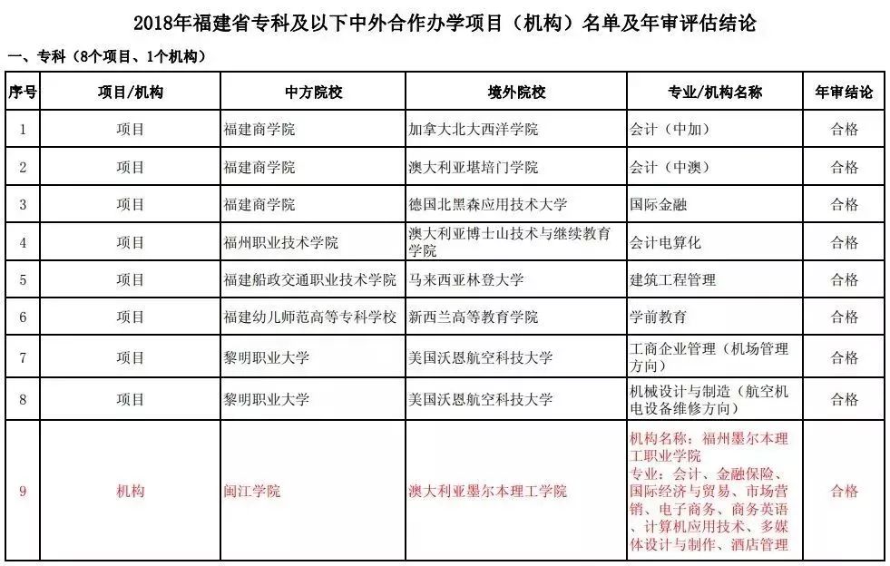 福建中外合作學校名單