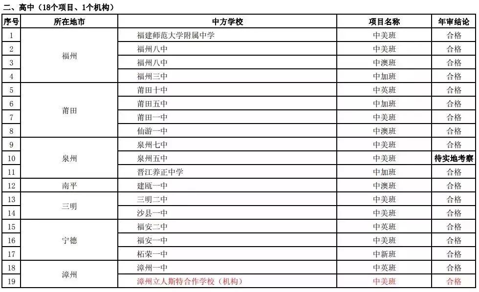 福建中外合作學校名單