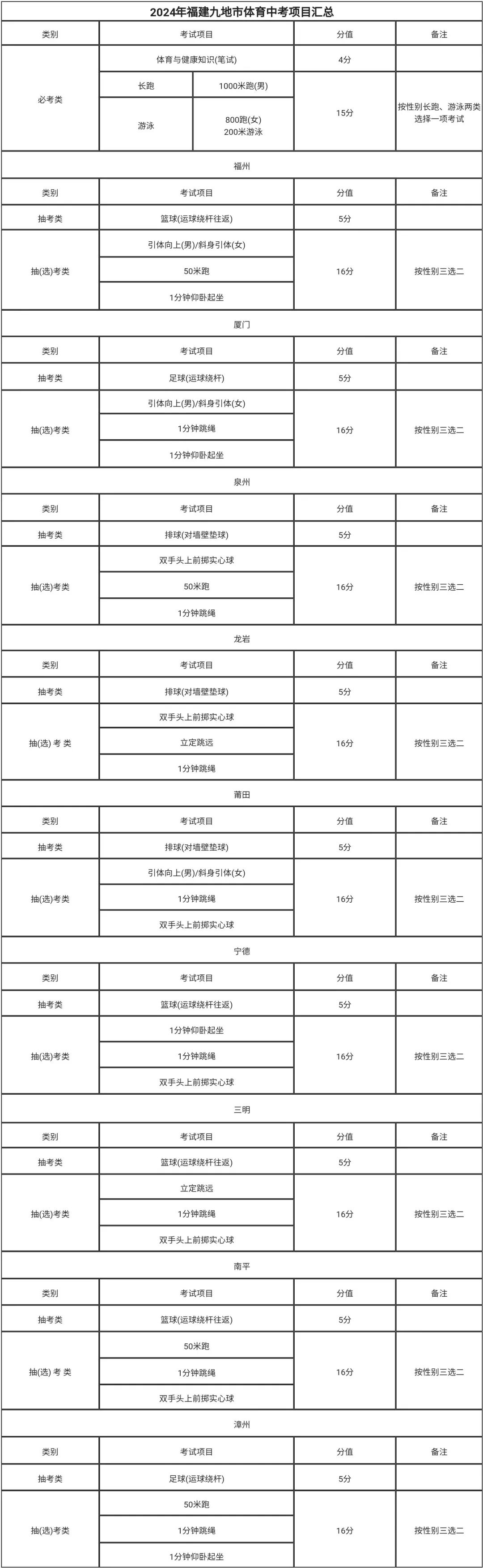 福建體育中考4月開考