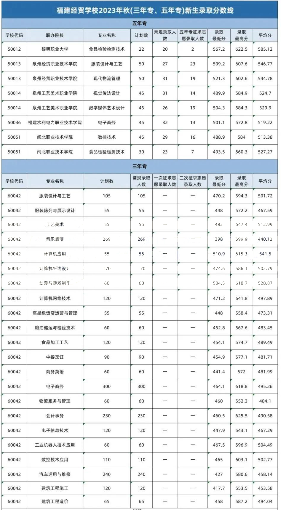 福建經貿學校錄取分數線