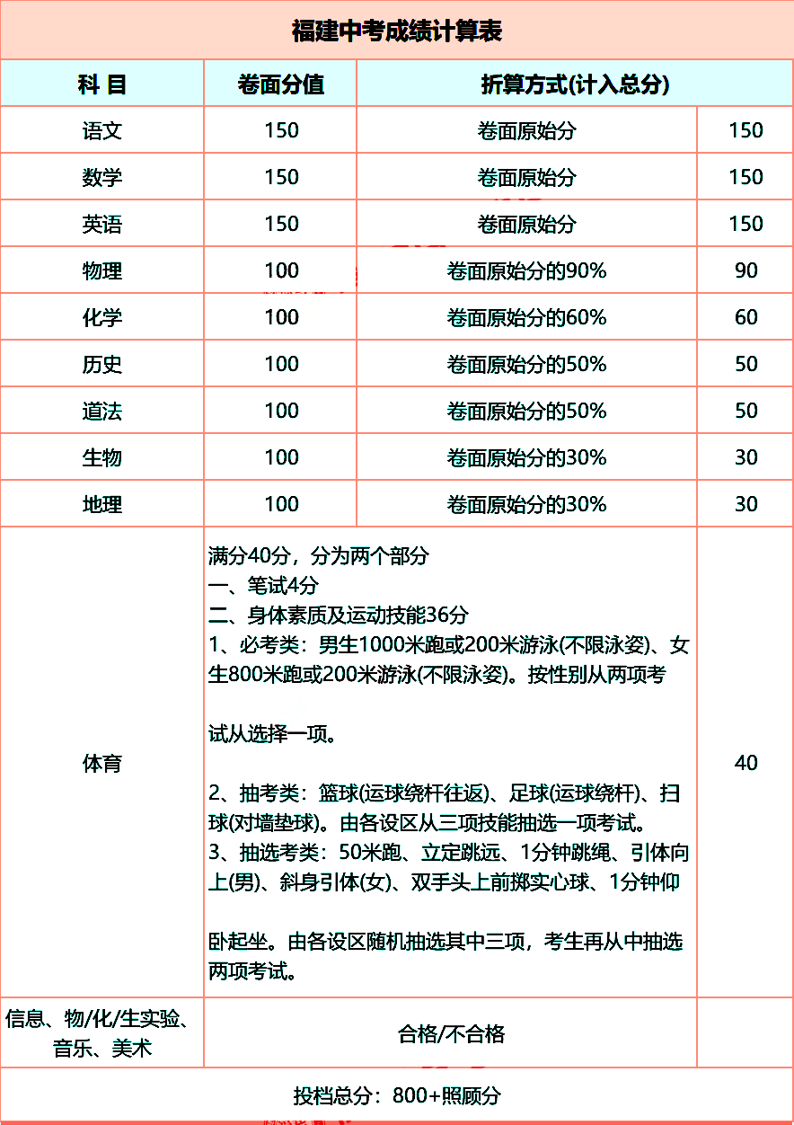 福建中考滿分多少分?附中考總分分值計算