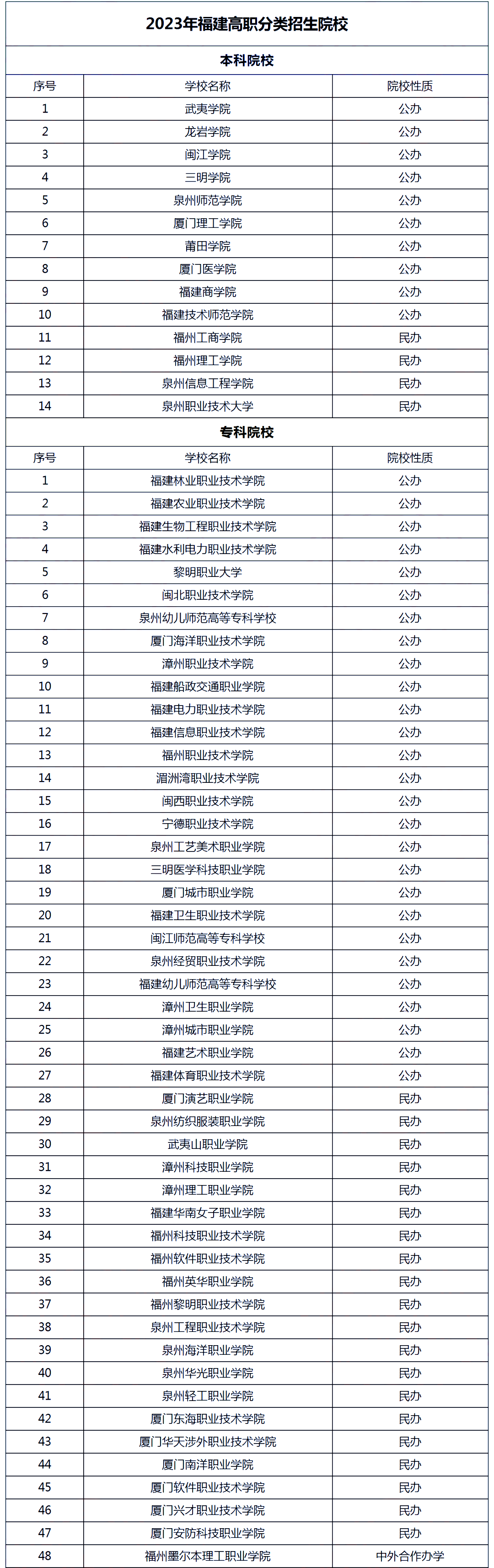 福建職教高考能考什么大學?