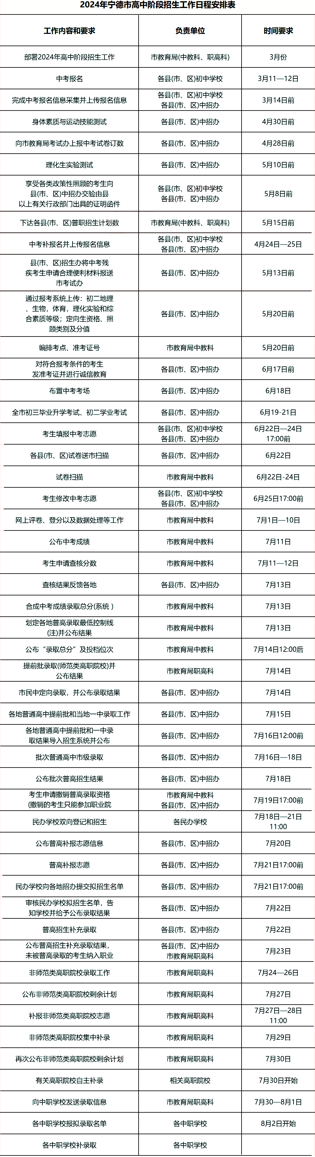 2024年寧德中考報名、中考志愿填報時間、中考日程表？看這篇就夠了