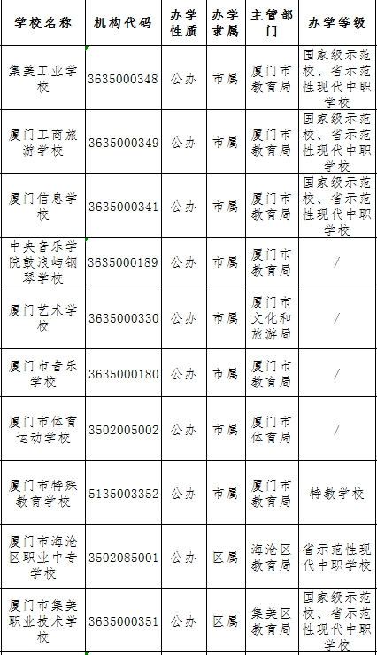 廈門(mén)中專(zhuān)排名前十的學(xué)校代碼是多少？