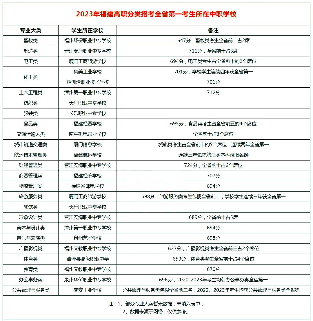 福建最新的中職學校排名已出!廈門信息學校就在其中!