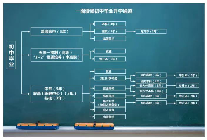 福建初中畢業升學有哪些方式？普高、中職、五年大專
