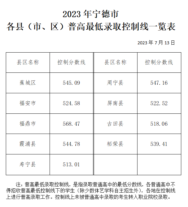 福建多地中招切線具體詳情!含福州、廈門、泉州等地區(qū)