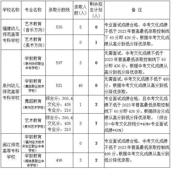五年制高職師范類專業(yè)招生投檔情況