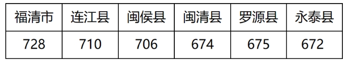 福州六縣(市)普高第一條投檔線