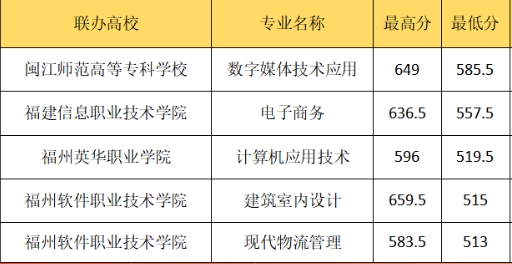福州商貿職業中專學校五年制大專錄取分數線