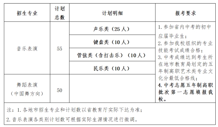 福建藝術職業(yè)學院2024年五年制高職音樂表演、舞蹈表演專業(yè)招生簡章