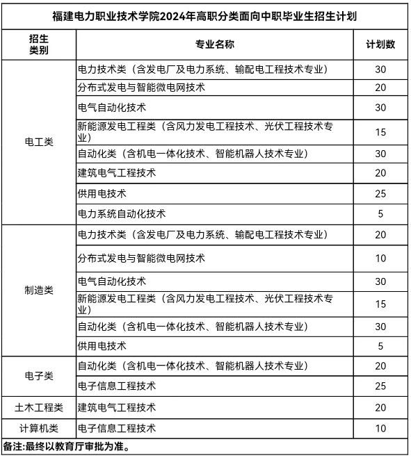 福建電力職業技術學院2024年高職分類面向中職畢業生招生計劃