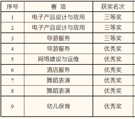 平潭職業中專學校2024年福建省職業院校技能大賽獲獎