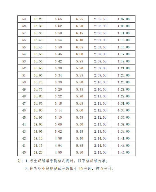 福建體育職業技術學院2024年五年制高職運動訓練專業單招考試體育職業技能測試大綱