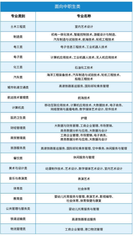泉州海洋職業學院高職分類面向中職生招生計劃