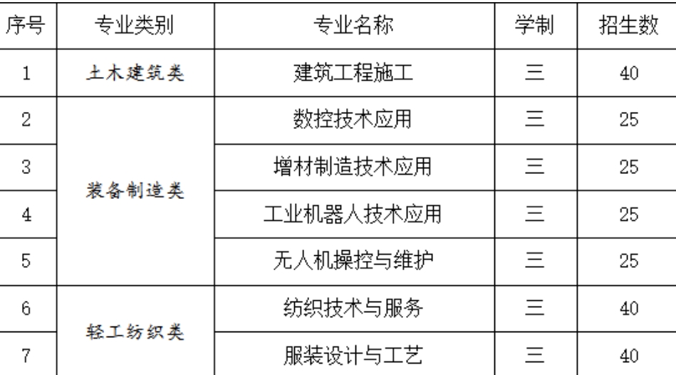福建省長樂職業中專學校2024年招生計劃