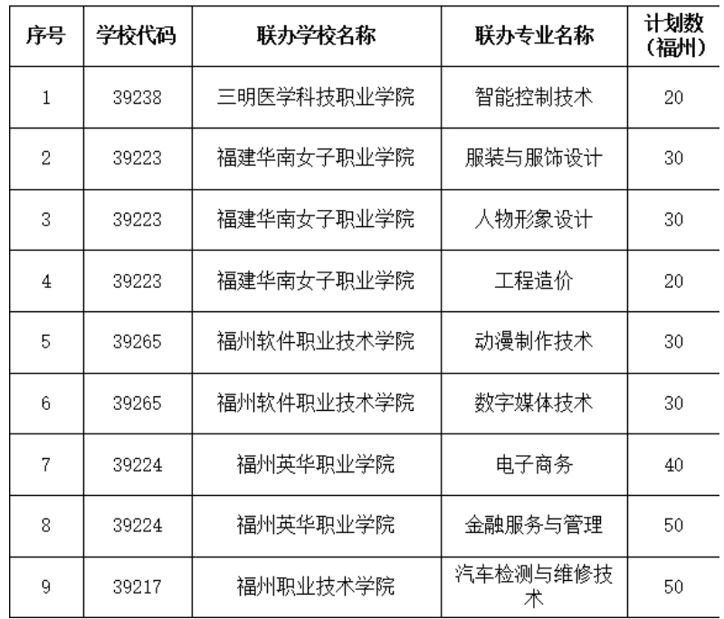 福建省長樂職業中專學校2024年招生計劃