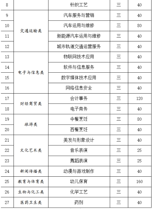 福建省長樂職業中專學校2024年招生計劃