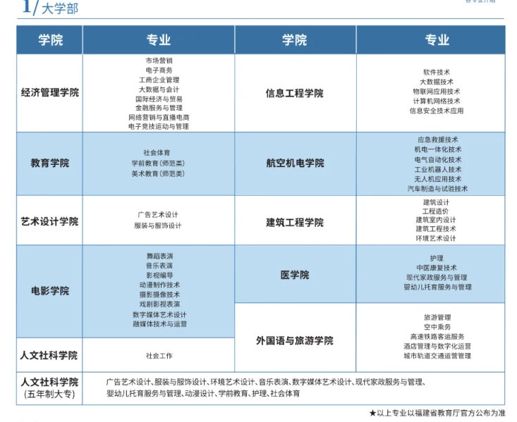 廈門南洋職業學院高職分類各專業招生計劃