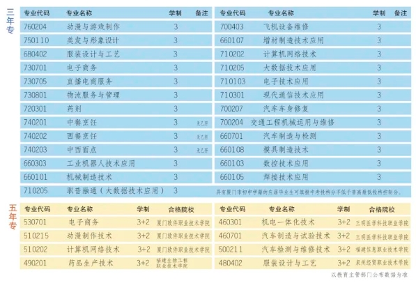 廈門市集美職業技術學校有什么專業？