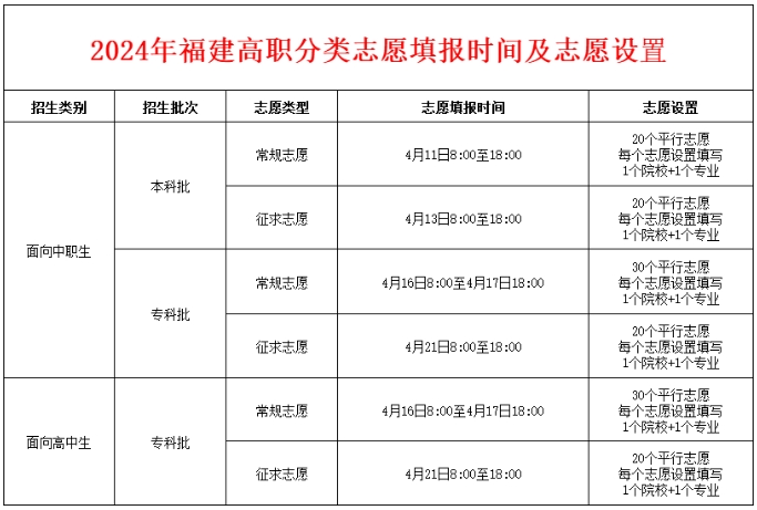 福建中職學考丨職業技能測試考完，何時公布總分及排名?